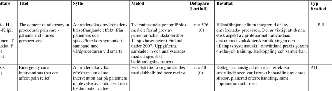 Figur 2. Exempel på del av matris för redovisning av sortering, granskning och kvalitetsbedömning av vetenskapliga studier modifierad utifrån Willman, Stoltz och  Bahtsevani (2011, s 94)