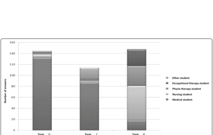 Fig. 2 Number of students reporting collaboration with medical students, nursing students, physiotherapist students, occupational therapy students and students from some other profession during terms 6, 7, and 8