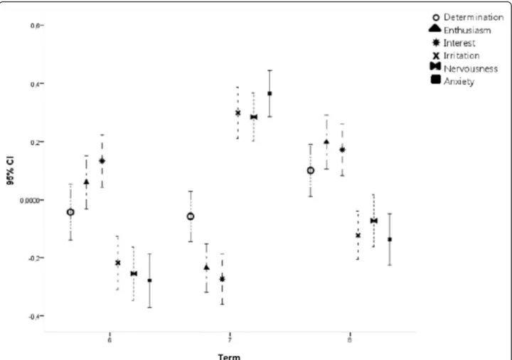 Fig. 3 Variation in positive and negative emotions experienced by medical students between the investigated terms