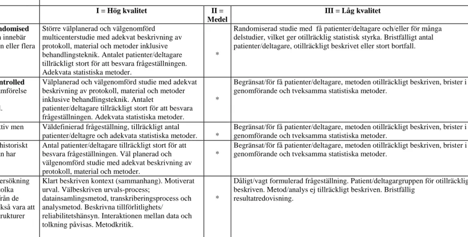 Tabell 1. Sophiahemmet Högskolas bedömningsunderlag för vetenskaplig klassificering samt kvalitet avseende studier med kvantitativ och kvalitativ metodansats, modifierad  utifrån  Berg, Dencker och Skärsäter (1999) och Willman, Stoltz och Bahtsevani (2011)