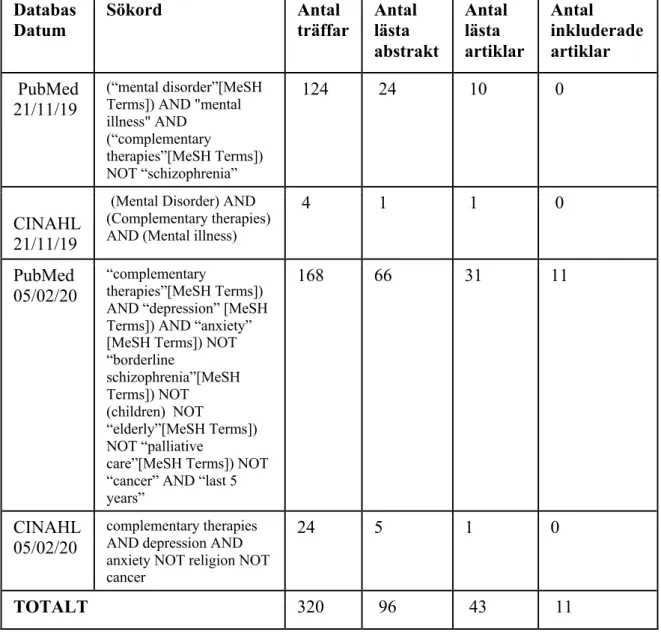 Tabell 1.  Presentation av databassökning i PubMed, CINAHL