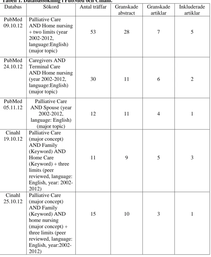 Tabell 1. Databassökning i PubMed och Cinahl.   