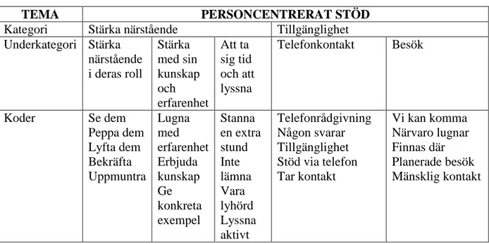Tabell 2. Exempel på koder insorterade under underkategorier, kategorier och tema 