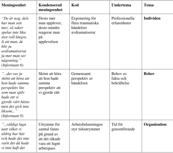Tabell 1. Exempel på meningsenhet, kondenserad meningsenhet, kod, undertema och tema. 