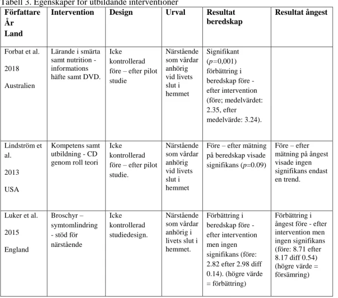 Tabell 3. Egenskaper för utbildande interventioner     Författare 