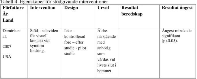 Tabell 4. Egenskaper för stödgivande interventioner  Författare 