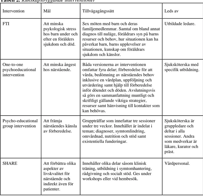 Tabell 2. Kunskapsbyggande interventioner 