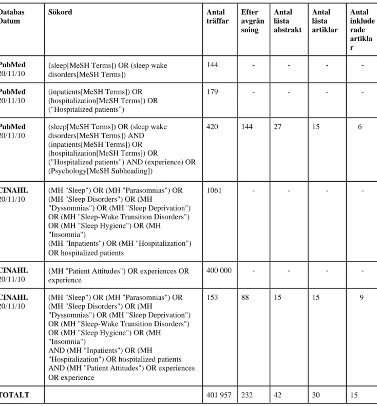 Tabell 1. Presentation av databassökningar.  