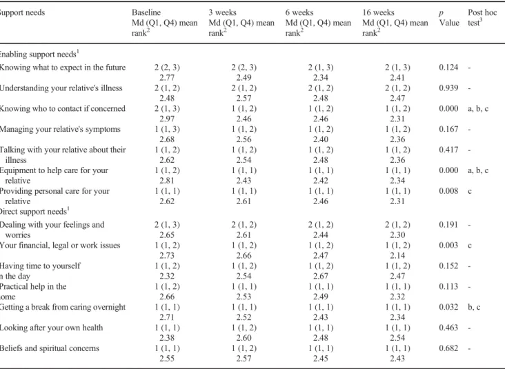 Table 3 Changes in caregivers ’ support needs over time from baseline to 16 weeks later (n = 49–50)