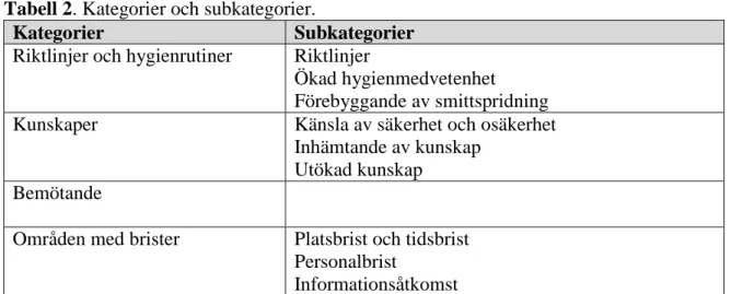 Tabell 2. Kategorier och subkategorier. 
