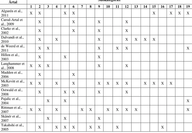 Tabell 4. Översikt av subkategoriernas representation i artiklarna i resultatredovisningen