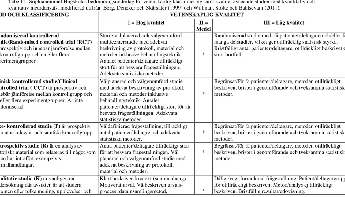 Tabell 1. Sophiahemmet Högskolas bedömningsunderlag för vetenskaplig klassificering samt kvalitet avseende studier med kvantitativ och  kvalitativ metodansats, modifierad utifrån  Berg, Dencker och Skärsäter (1999) och Willman, Stoltz och Bahtsevani (2011)