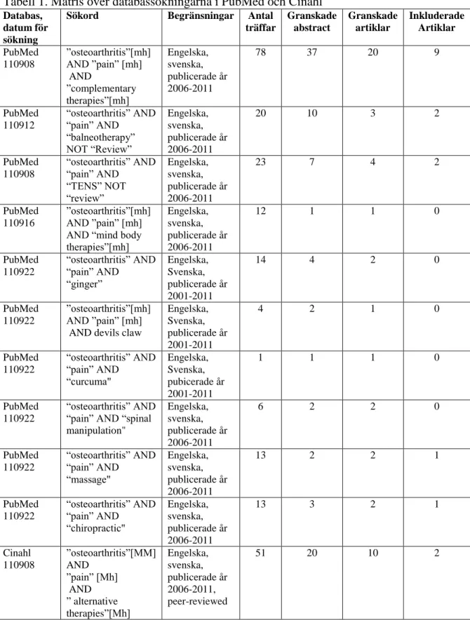 Tabell 1. Matris över databassökningarna i PubMed och Cinahl 