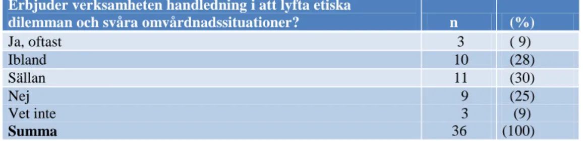 Tabell 9:  Beskrivning av upplevelse om verksamheten erbjöd handledning  Erbjuder verksamheten handledning i att lyfta etiska 