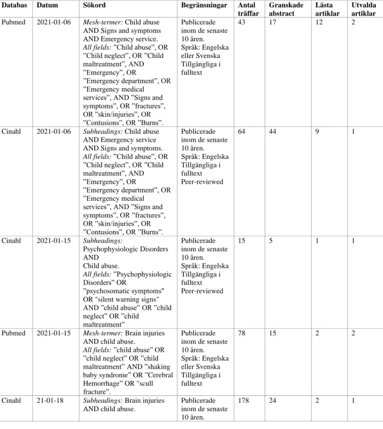 Tabell 2. Presentation av databassökning i PubMed och Cinahl. 