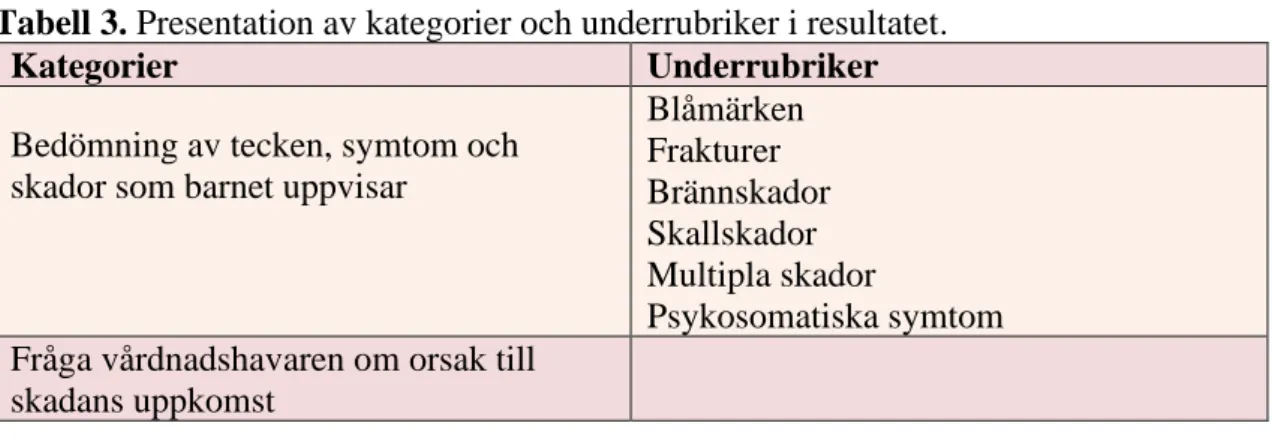 Tabell 3. Presentation av kategorier och underrubriker i resultatet. 