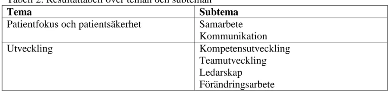 Tabell 2. Resultattabell över teman och subteman 