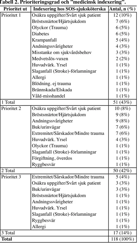 Tabell 2. Prioriteringsgrad och ”medicinsk indexering”. 