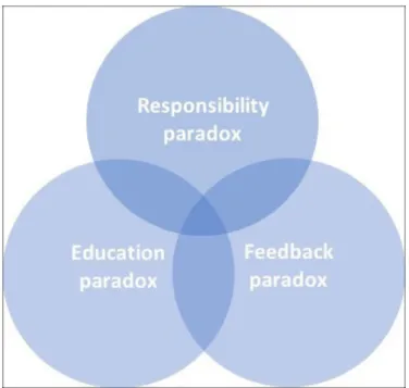 Figure 1  Venn diagram showing the three paradoxes that  together constitutes the essence of ambulance clinicians’ 