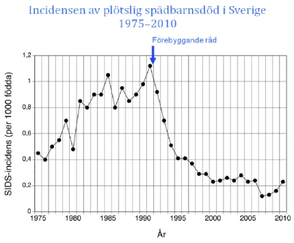 Figur 1. Incidensen av plötslig spädbarnsdöd i Sverige 1975-2010 