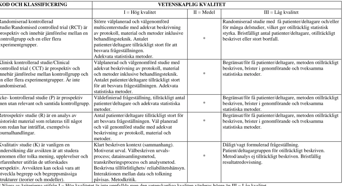 Tabell 1. Bedömningsunderlag för vetenskaplig klassificering samt kvalitet avseende studier med kvantitativ och kvalitativ metodansats, modifierad utifrån  SBU &amp; SSF  (1999) och Willman, Stoltz &amp; Bahtsevani (2006)