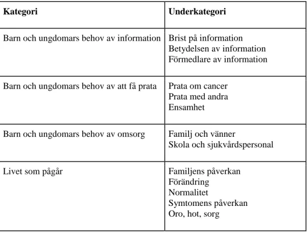 Tabell 3. Kategori och underkategori 