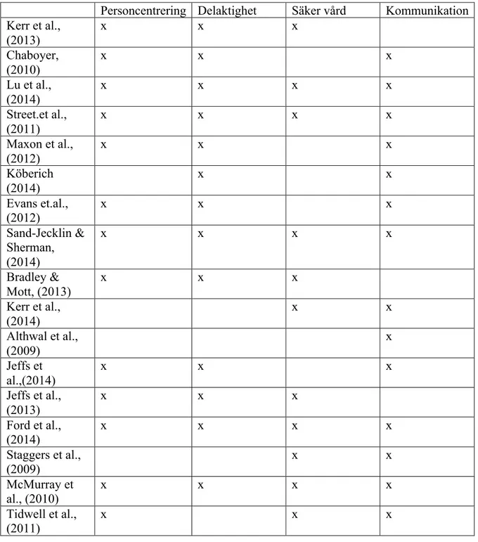 Tabell	II	