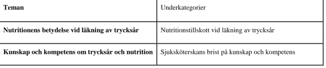 Tabell 2. Presentation av teman och underkategorier.  