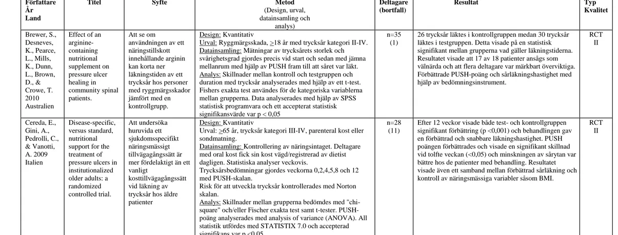 Figur 2. Exempel på del av matris för redovisning av sortering, granskning och kvalitetsbedömning av vetenskapliga studier modifierad utifrån Willman, Stoltz och Bahtsevani (2011, s 94)