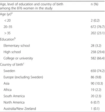 Table 1 Age, level of education and country of birth among the 876 women in the study