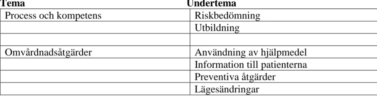 Tabell 1: Teman och underteman 