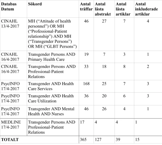 Tabell 1. Presentation av databassökning i CINAHL, PsycINFO och MEDLINE. 