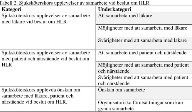 Tabell 2. Sjuksköterskors upplevelser av samarbete vid beslut om HLR. 