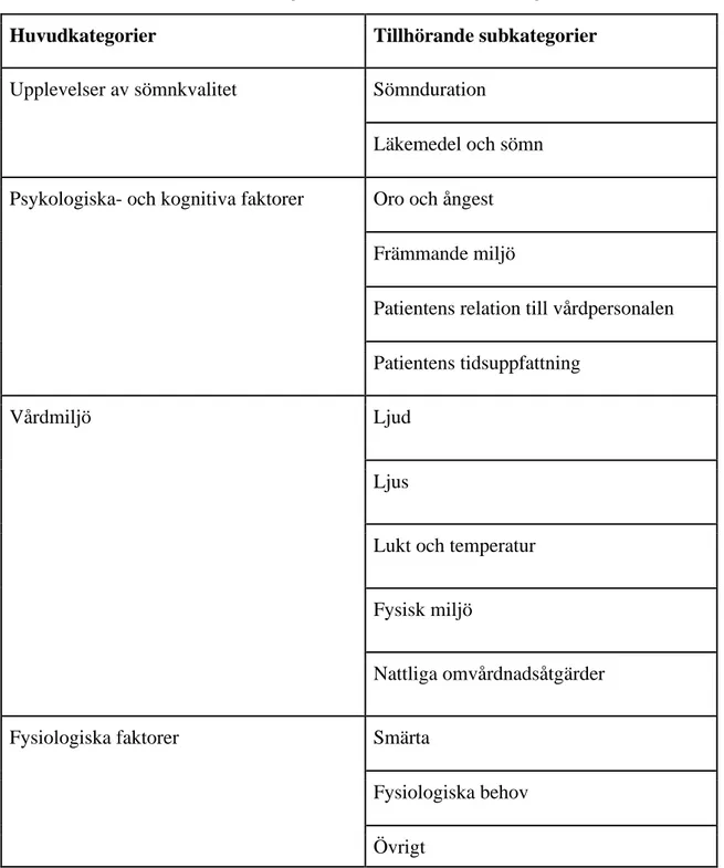 Tabell 2. Presentation av huvudkategorier med tillhörande subkategorier 