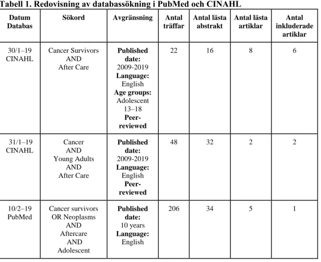 Tabell 1. Redovisning av databassökning i PubMed och CINAHL 