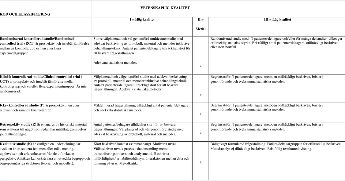 Tabell 1. Bedömningsunderlag för vetenskaplig klassificering samt kvalitet avseende studier med kvantitativ och kvalitativ metodansats, modifierad utifrån  Berg, Dencker och Skärsäter (1999) och Willman, Stoltz och  Bahtsevani (2006)