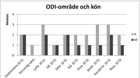 Figur 6.  Medianvärdet av skattade poäng per område i ODI enkäten i grupperna män-kvinnor