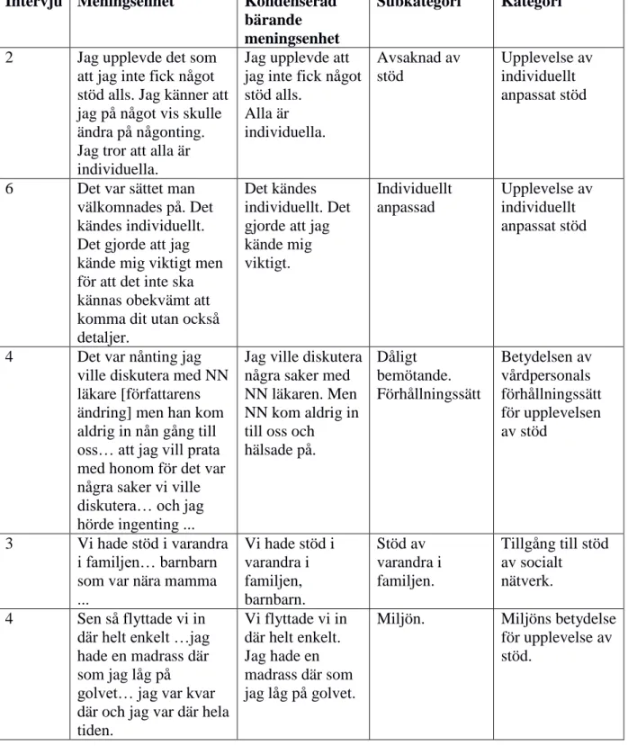 Tabell 1. Exempel på meningsenheter, kondenserade bärande meningsenheter, subkategorier  och kategorier från innehållsanalys av intervjuer om närståendes upplevelser av stöd när den  sjuke befinner sig i sen palliativ skede 