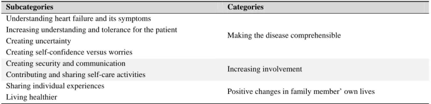 Table 1. Categories and subcategories created from the content analysis