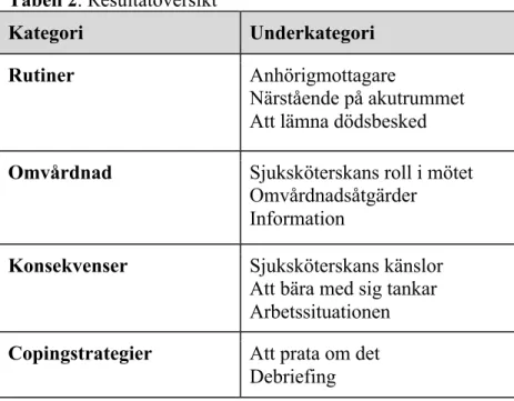 Tabell 2. Resultatöversikt 