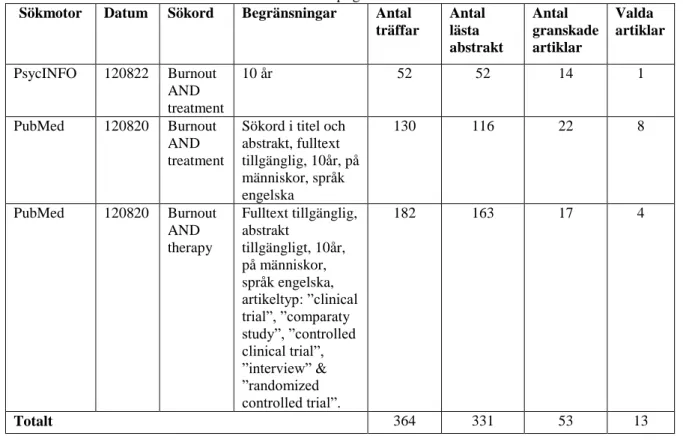 Tabell 1. Sökförförande vid val av inkluderade vetenskapliga artiklar .   Sökmotor  Datum  Sökord  Begränsningar  Antal 