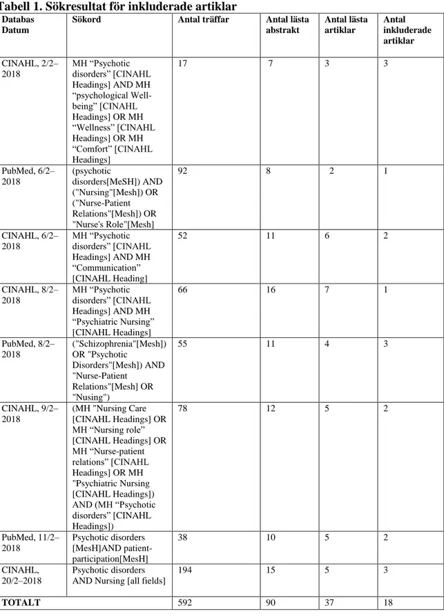 Tabell 1. Sökresultat för inkluderade artiklar 