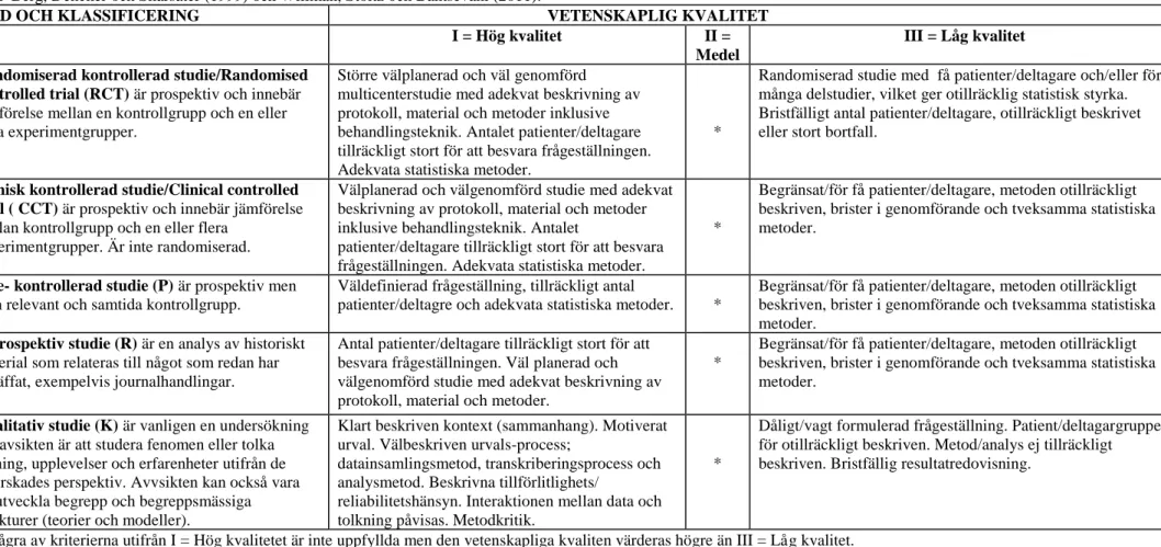 Tabell 1. Sophiahemmet Högskolas bedömningsunderlag för vetenskaplig klassificering samt kvalitet avseende studier med kvantitativ och kvalitativ metodansats, modifierad  utifrån  Berg, Dencker och Skärsäter (1999) och Willman, Stoltz och Bahtsevani (2011)