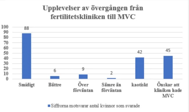 Figur 6. Upplevelser av övergången från fertilitetskliniken till MVC (enkätfråga 3a). Figuren  presenteras i antalet kvinnor som svarat.