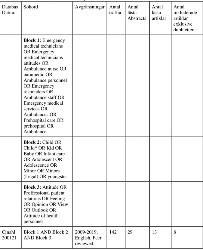 Tabell 1. Presentation av databassökning  Databas 