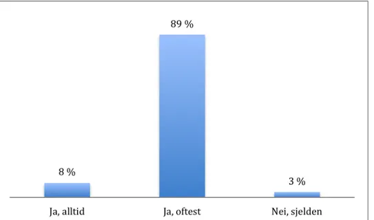 Figur 10. Tid til å kunne formidle trygghet til pasienten via verbal og/eller non-verbal kommunikasjon (n = 35).