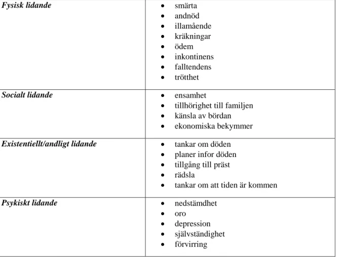 Tabell 3. Kategorisering av beskrivna symtom 