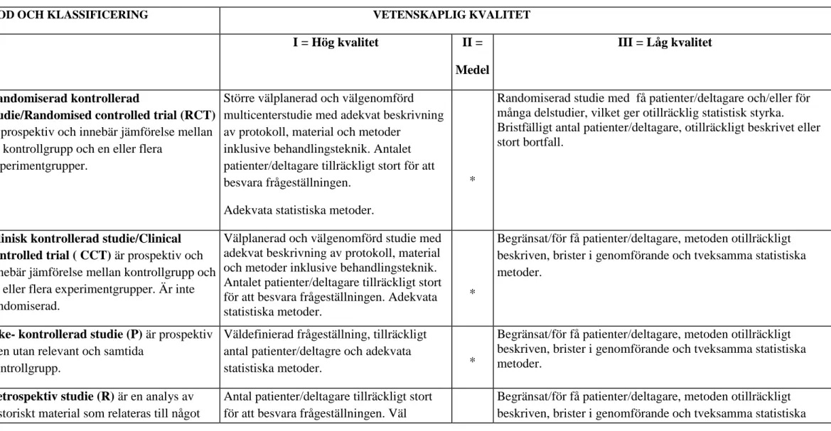 Tabell 2. Sophiahemmet Högskolas bedömningsunderlag för vetenskaplig klassificering samt kvalitet avseende studier med kvantitativ  och kvalitativ metodansats, modifierad utifrån Berg, Dencker och Skärsäter (1999) och Willman, Stoltz och Bahtsevani (2006)