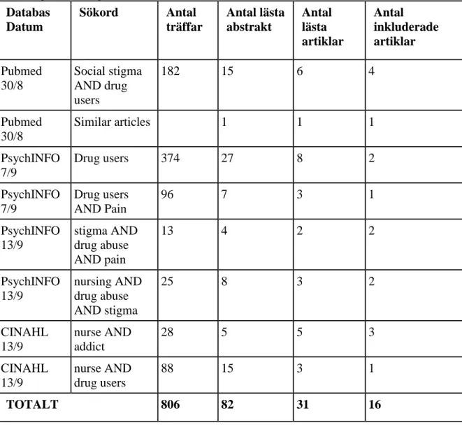 Tabell 1. Presentation av databassökning i PubMed, PsychINFO och CINAHL i  kronologisk ordning