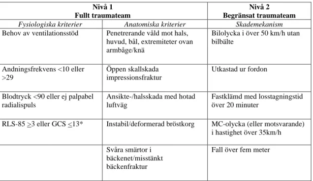 Tabell 1. Kriterier för Nivå 1 respektive Nivå 2 enligt LÖF (2016) 